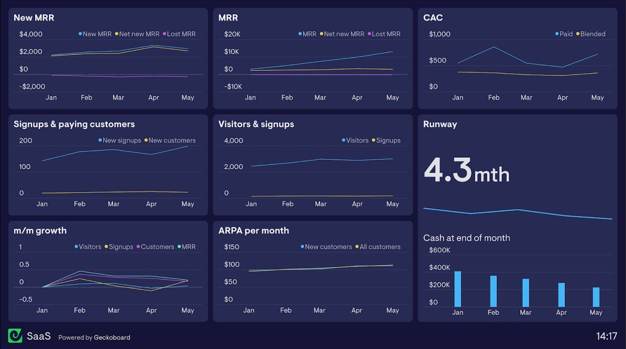 SaaS Dashboard Redesign
